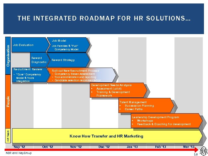 THE INTEGRATED ROADMAP FOR HR SOLUTIONS… Organisation Job Model Job Evaluation Job Families &