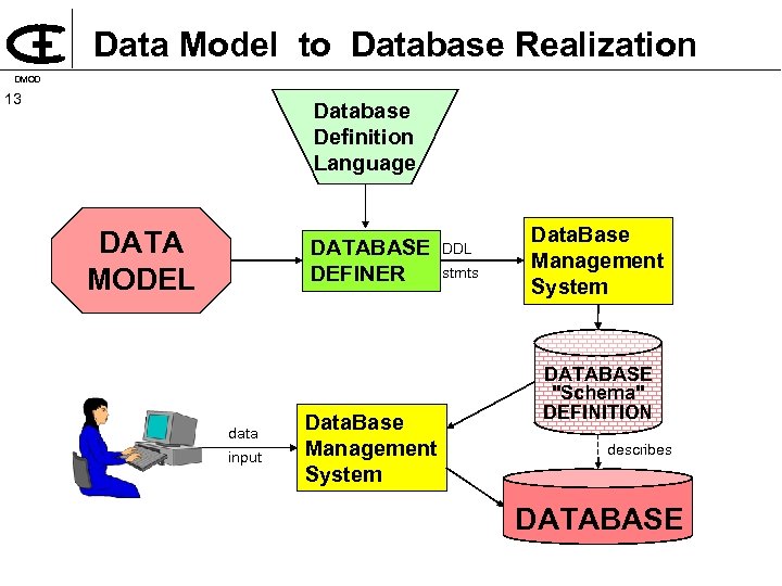 Data Model to Database Realization DMOD 13 Database Definition Language DATA MODEL DATABASE DEFINER