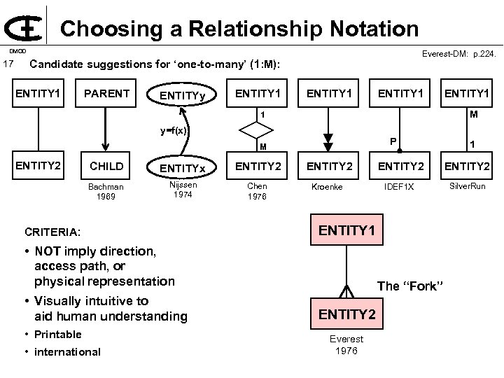 Choosing a Relationship Notation DMOD 17 Everest DM: p. 224. Candidate suggestions for ‘one