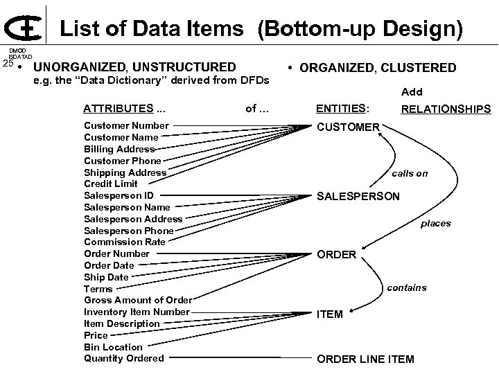 List of Data Items (Bottom up Design) DMOD ISDATAD 25 • UNORGANIZED, UNSTRUCTURED e.