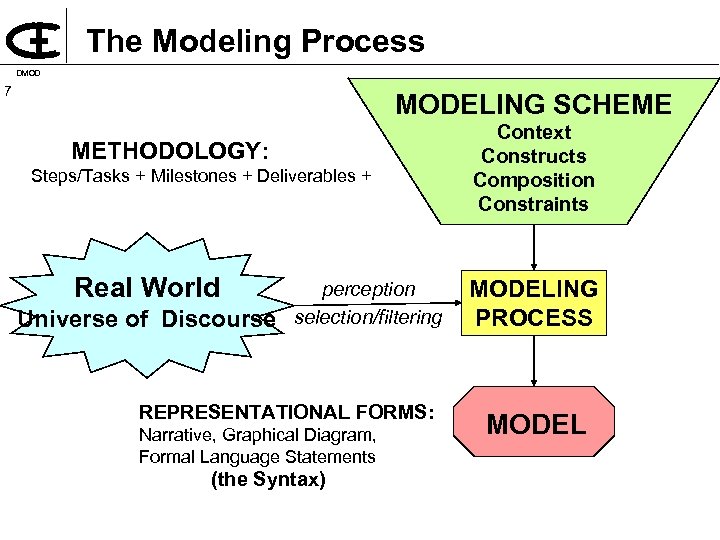 The Modeling Process DMOD 7 MODELING SCHEME METHODOLOGY: Steps/Tasks + Milestones + Deliverables +