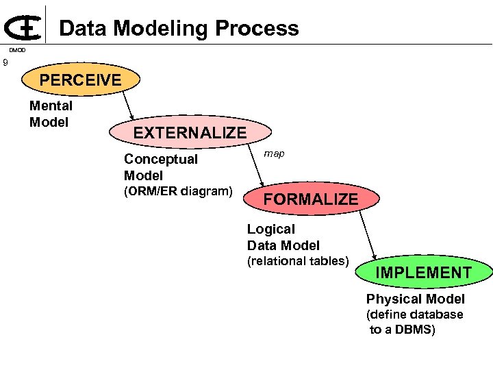 Data Modeling Process DMOD 9 PERCEIVE Mental Model EXTERNALIZE Conceptual Model (ORM/ER diagram) map
