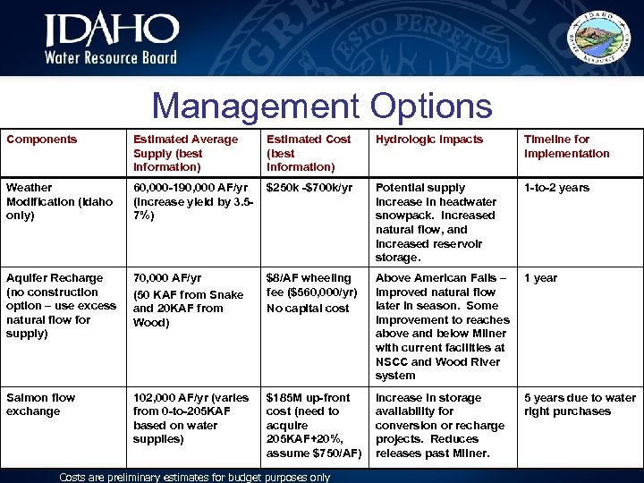 Management Options Components Estimated Average Supply (best information) Estimated Cost (best information) Hydrologic Impacts