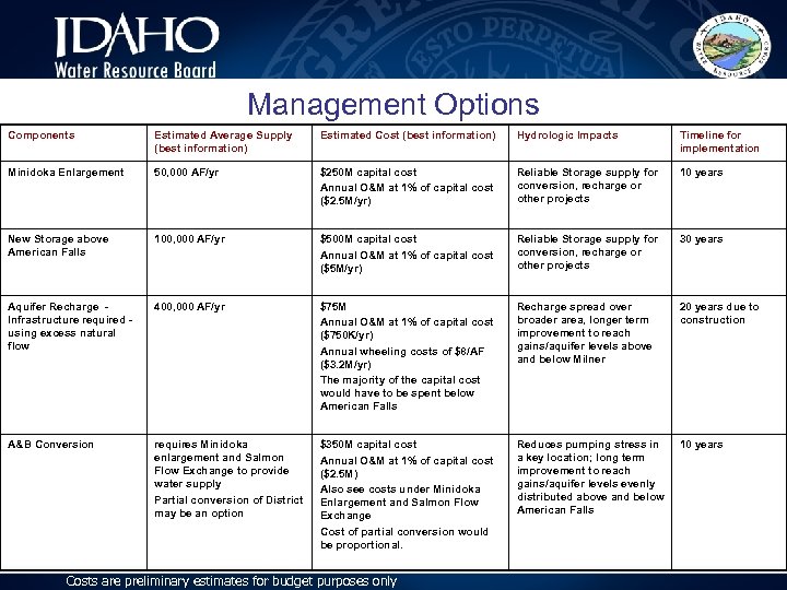 Management Options Components Estimated Average Supply (best information) Estimated Cost (best information) Hydrologic Impacts