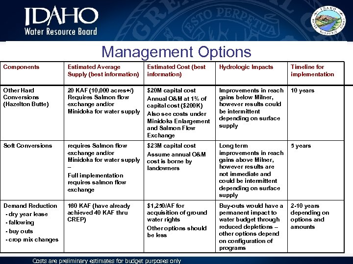 Management Options Components Estimated Average Supply (best information) Estimated Cost (best information) Hydrologic Impacts