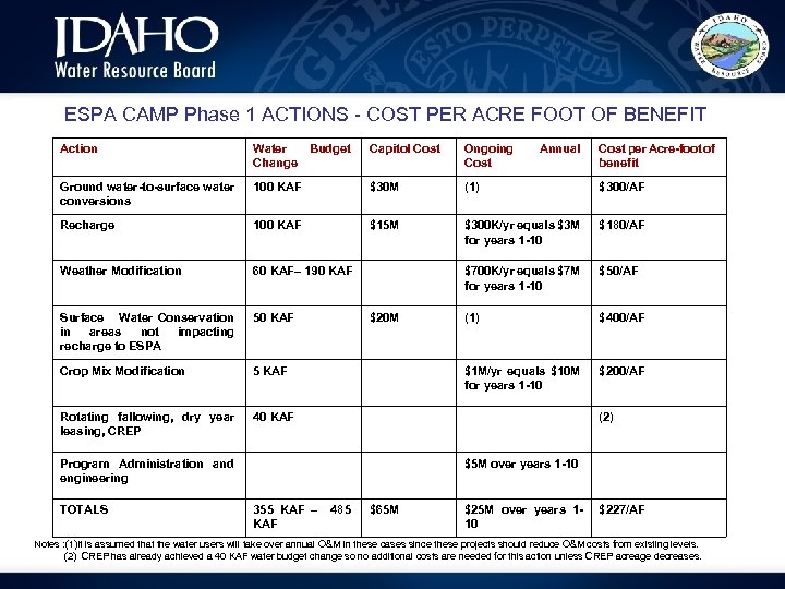 ESPA CAMP Phase 1 ACTIONS - COST PER ACRE FOOT OF BENEFIT Action Water