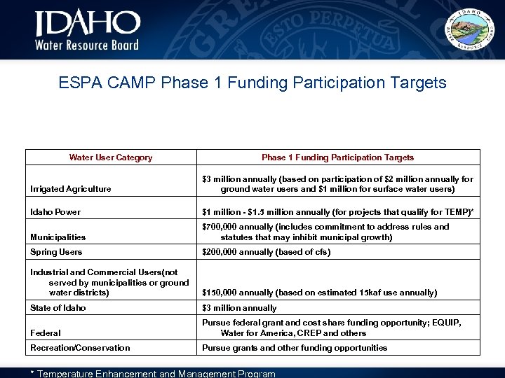 ESPA CAMP Phase 1 Funding Participation Targets Water User Category Phase 1 Funding Participation