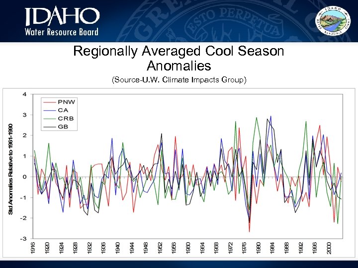 Regionally Averaged Cool Season Anomalies (Source-U. W. Climate Impacts Group) 