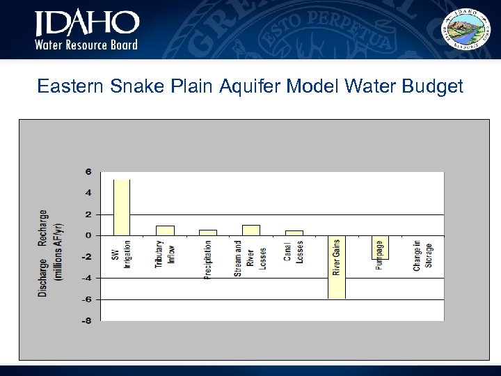 Eastern Snake Plain Aquifer Model Water Budget 