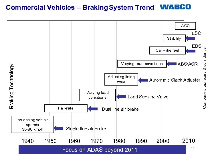 Commercial Vehicles – Braking System Trend ACC ESC Car –like feel Braking Technology Varying