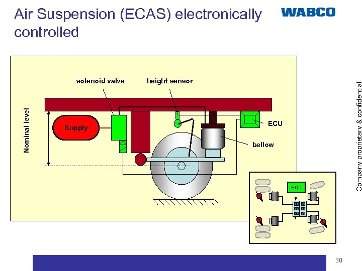 Air Suspension (ECAS) electronically controlled Supply height sensor Company proprietary & confidential Nominal level