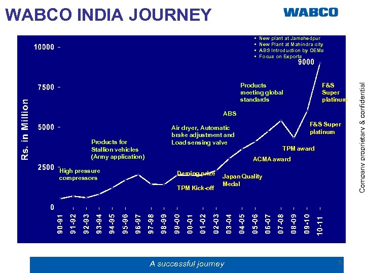 WABCO INDIA JOURNEY New plant at Jamshedpur New Plant at Mahindra city ABS Introduction