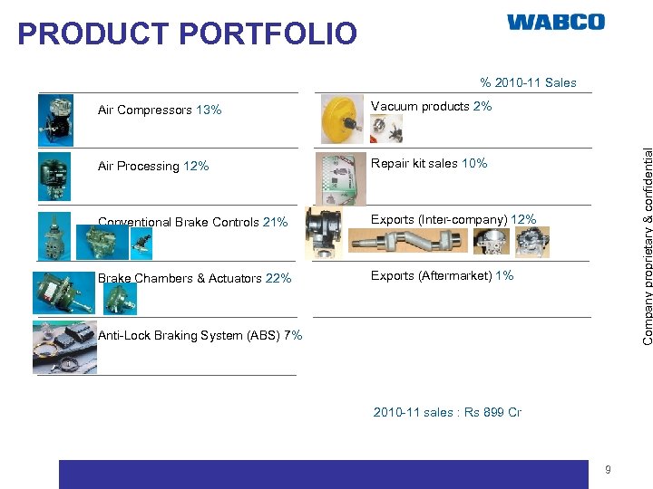 PRODUCT PORTFOLIO % 2010 -11 Sales Vacuum products 2% Air Processing 12% Repair kit