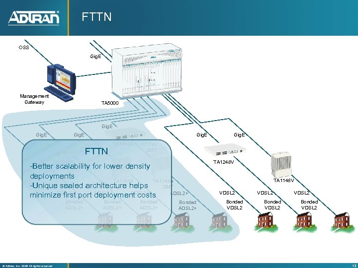 FTTN OSS Gig. E Management Gateway TA 5000 Gig. E FTTN TA 1448 A