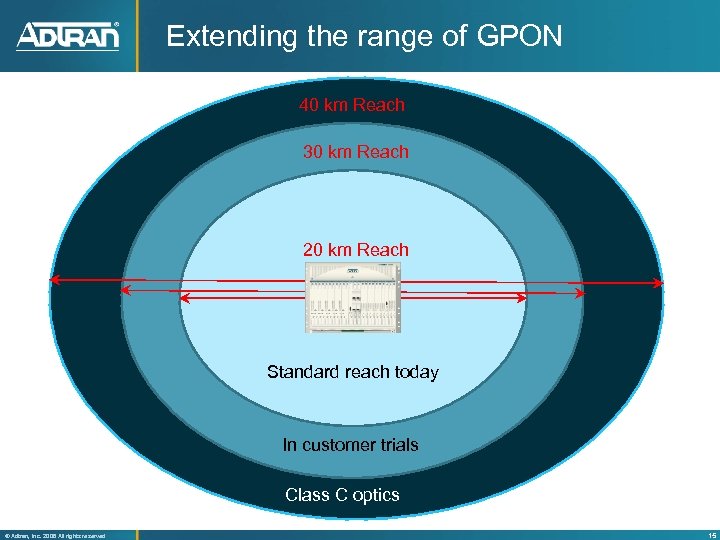 Extending the range of GPON 40 km Reach 30 km Reach 20 km Reach