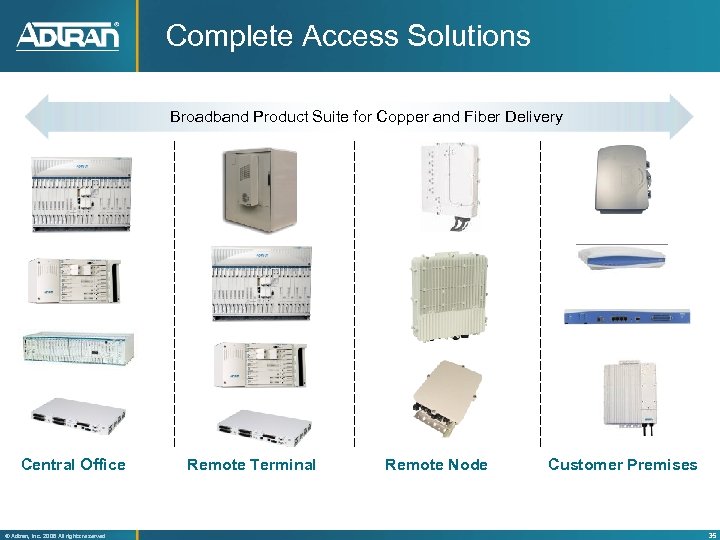 Complete Access Solutions Broadband Product Suite for Copper and Fiber Delivery Central Office ®