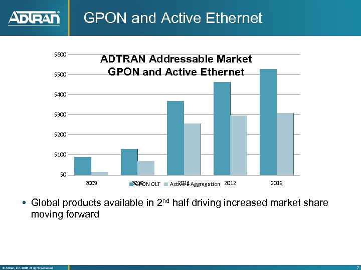 GPON and Active Ethernet $600 ADTRAN Addressable Market GPON and Active Ethernet $500 $400