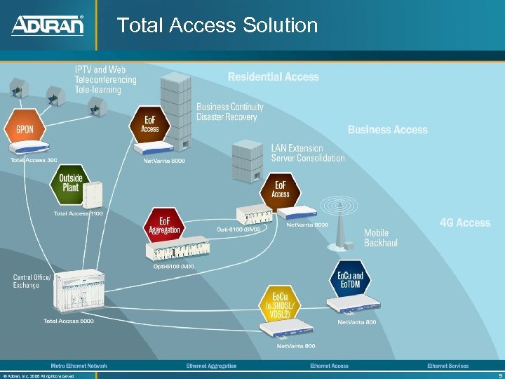 Total Access Solution ® Adtran, Inc. 2008 All rights reserved 9 