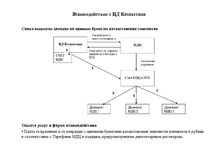 Взаимодействие с ЦД Казахстана Схема выплаты доходов по ценным бумагам казахстанских эмитентов Оплата услуг