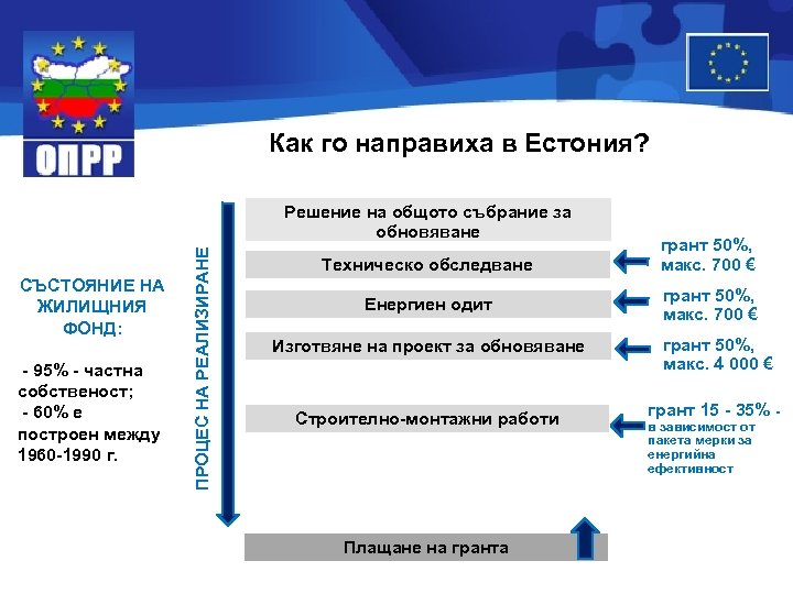 Как го направиха в Естония? СЪСТОЯНИЕ НА ЖИЛИЩНИЯ ФОНД: - 95% - частна собственост;