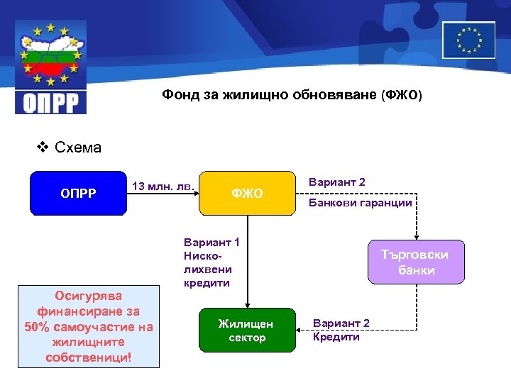 Фонд за жилищно обновяване (ФЖО) v Схема ОПРР 13 млн. лв. Осигурява финансиране за