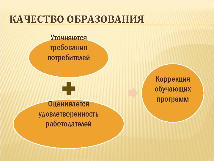 КАЧЕСТВО ОБРАЗОВАНИЯ Уточняются требования потребителей Оценивается удовлетворенность работодателей Коррекция обучающих программ 