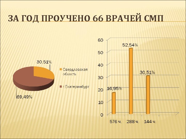 ЗА ГОД ПРОУЧЕНО 66 ВРАЧЕЙ СМП 