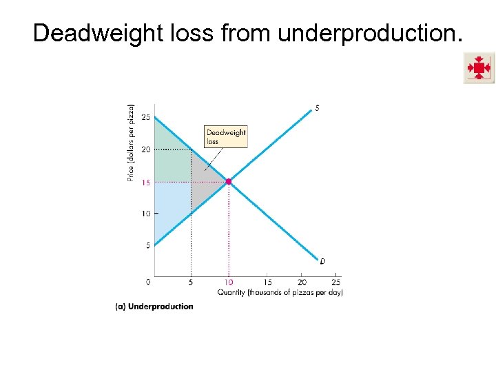 Deadweight loss from underproduction. 