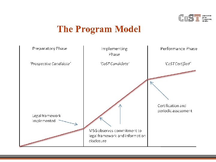 The Program Model 