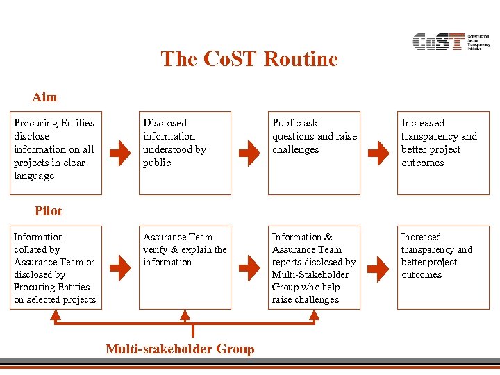 The Co. ST Routine Aim Procuring Entities disclose information on all projects in clear