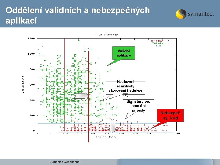 Oddělení validních a nebezpečných aplikací Validní aplikace Nastavení senzitivity skórování (redukce FP) Signatury pro