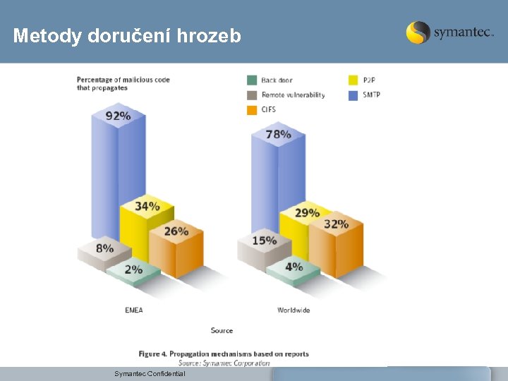 Metody doručení hrozeb Symantec Confidential 