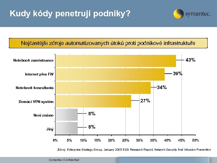 Kudy kódy penetrují podniky? Nejčastější zdroje automatizovaných útoků proti podnikové infrastruktuře 43% Notebook zaměstnance