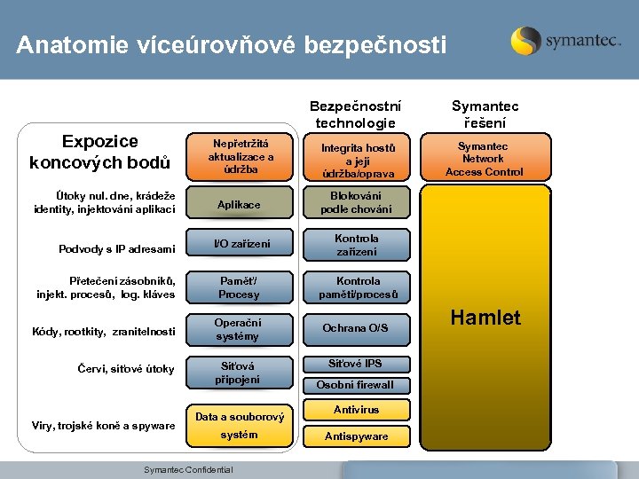 Anatomie víceúrovňové bezpečnosti Bezpečnostní technologie Expozice koncových bodů Útoky nul. dne, krádeže identity, injektování
