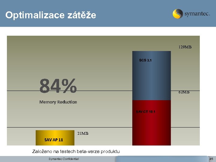 Optimalizace zátěže 129 MB 62 MB 21 MB Založeno na testech beta-verze produktu Symantec