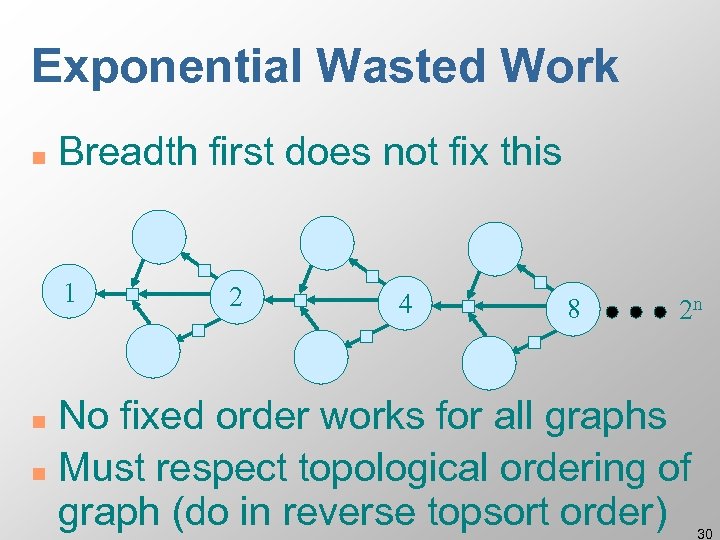 Exponential Wasted Work n Breadth first does not fix this 1 2 4 8