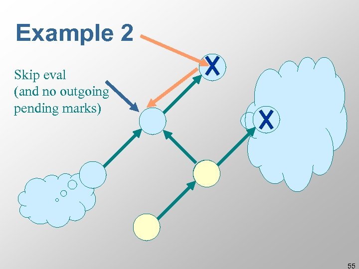 Example 2 Skip eval (and no outgoing pending marks) 55 