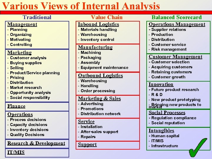 Various Views of Internal Analysis Traditional Value Chain Balanced Scorecard Management Inbound Logistics Operations