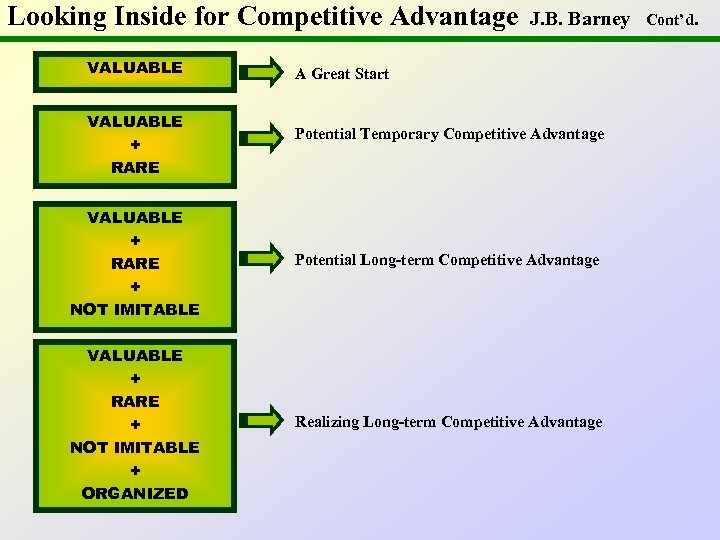 Looking Inside for Competitive Advantage VALUABLE + RARE J. B. Barney A Great Start