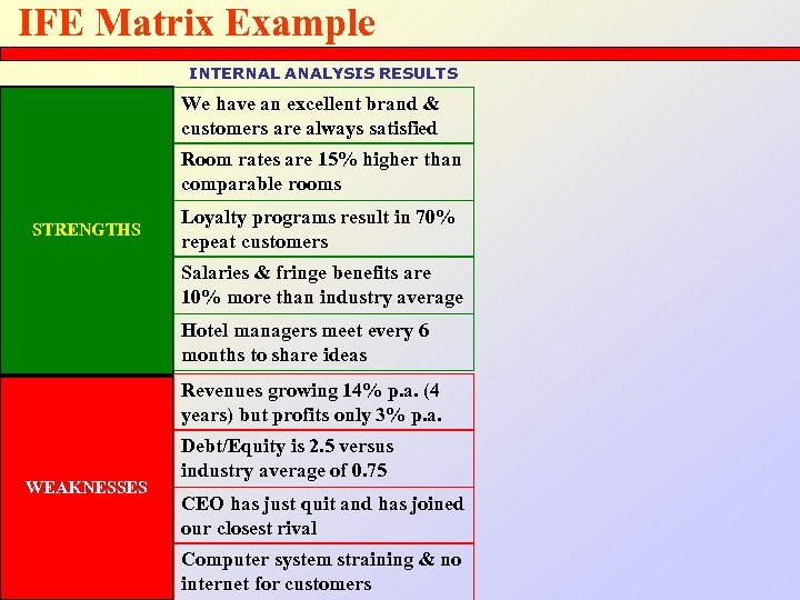 IFE Matrix Example INTERNAL ANALYSIS RESULTS We have an excellent brand & customers are