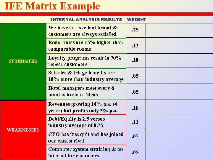 IFE Matrix Example INTERNAL ANALYSIS RESULTS WEIGHT We have an excellent brand & customers