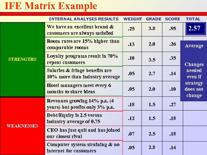 IFE Matrix Example INTERNAL ANALYSIS RESULTS WEIGHT GRADE SCORE TOTAL We have an excellent