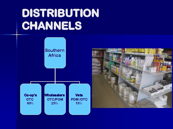 DISTRIBUTION CHANNELS Southern Africa Co-op’s OTC 60% Wholesalers OTC/POM 25% Vets POM /OTC 15%