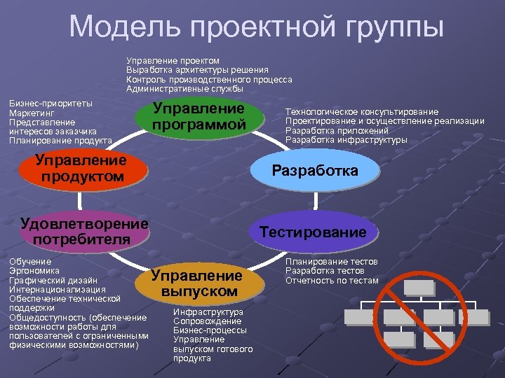 Модель проектной группы Управление проектом Выработка архитектуры решения Контроль производственного процесса Административные службы Бизнес-приоритеты