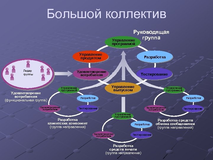 Большой коллектив Руководящая группа Управление программой Управление продуктом Удовлетворение потребителя Лидер группы Разработка Тестирование