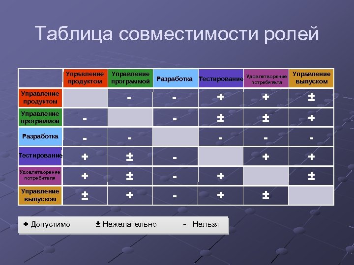 Таблица совместимости ролей Управление продуктом Управление программой Разработка Тестирование - Управление продуктом Удовлетворение потребителя