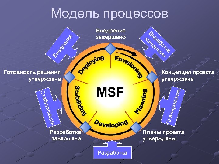 Внедрение завершено Вн ед ре ни е Модель процессов Готовность решения утверждена Вы ко