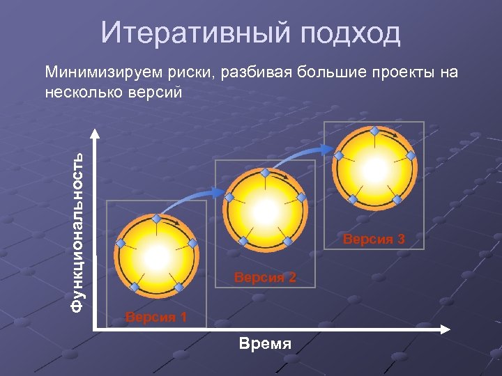 Итеративный подход Функциональность Минимизируем риски, разбивая большие проекты на несколько версий Версия 3 Версия