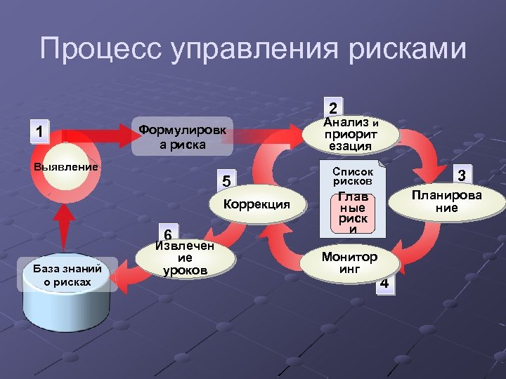 Процесс управления рисками 2 1 Формулировк а риска Выявление 5 Коррекция 6 База знаний