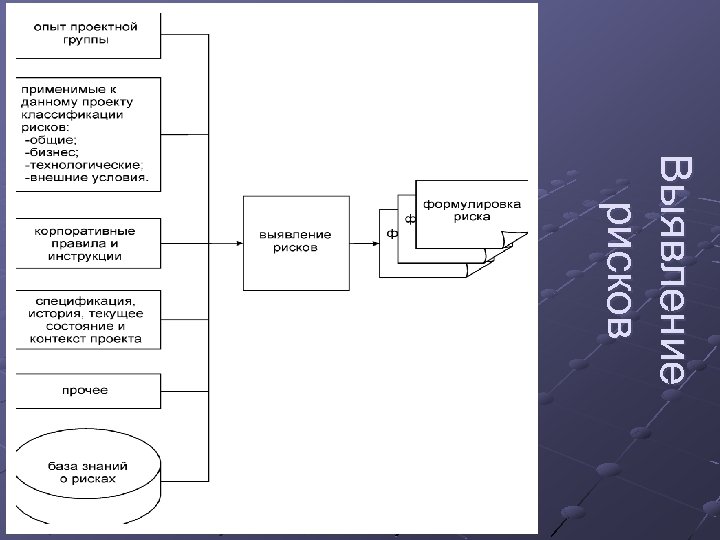 Выявление рисков 